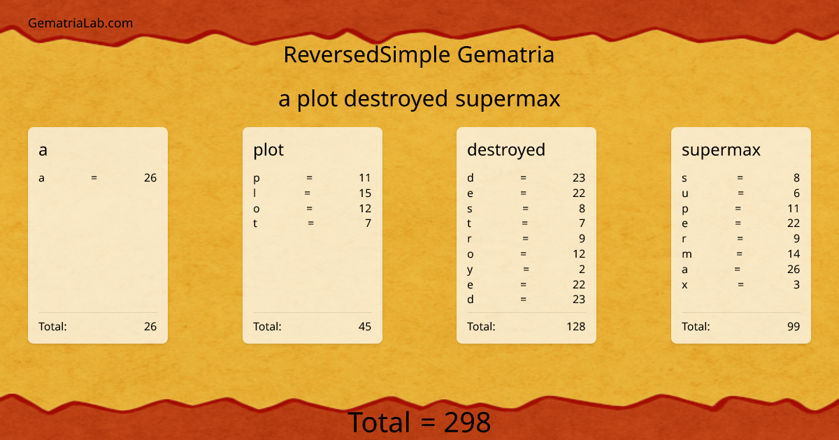 a plot destroyed supermax in reversedSimple Gematria
